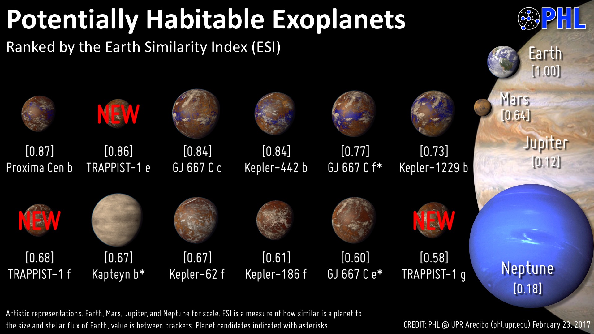 Potentially Habitable Exoplanets